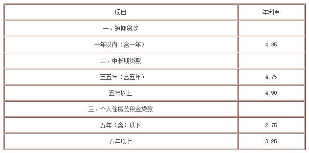 房產抵押貸款利率