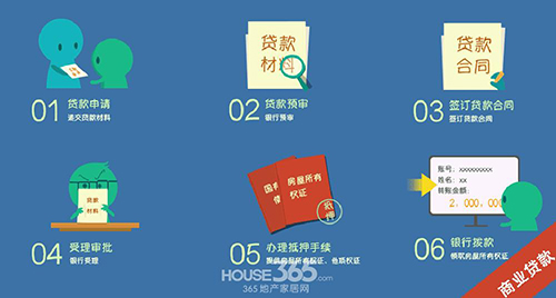房產(chǎn)抵押貸款流程
